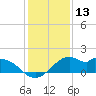 DOW Barge Canal tide chart for Wednesday, December 13, 2023