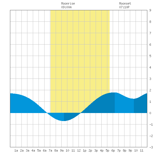 DOW Barge Canal tide chart for Thursday, December 14, 2023