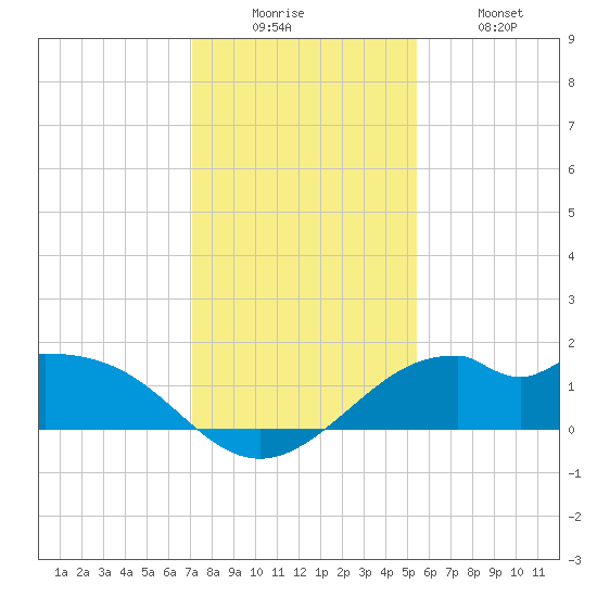 DOW Barge Canal tide chart for Friday, December 15, 2023