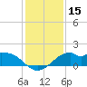 DOW Barge Canal tide chart for Friday, December 15, 2023