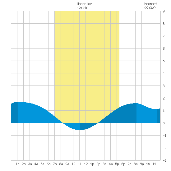 DOW Barge Canal tide chart for Saturday, December 16, 2023