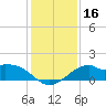 DOW Barge Canal tide chart for Saturday, December 16, 2023