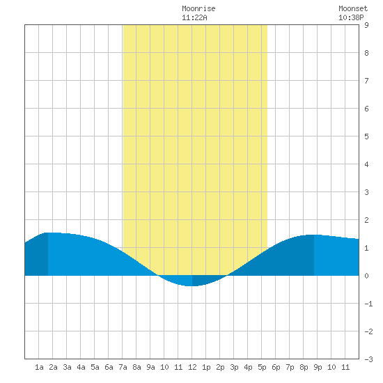 DOW Barge Canal tide chart for Sunday, December 17, 2023