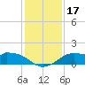 DOW Barge Canal tide chart for Sunday, December 17, 2023