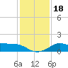 DOW Barge Canal tide chart for Monday, December 18, 2023