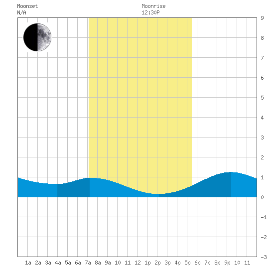 DOW Barge Canal tide chart for Tuesday, December 19, 2023