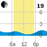 DOW Barge Canal tide chart for Tuesday, December 19, 2023