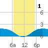 DOW Barge Canal tide chart for Friday, December 1, 2023