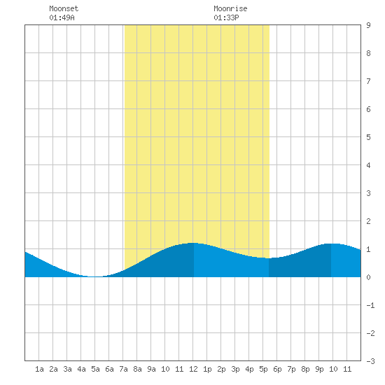 DOW Barge Canal tide chart for Thursday, December 21, 2023