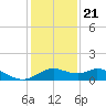 DOW Barge Canal tide chart for Thursday, December 21, 2023