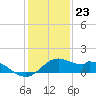 DOW Barge Canal tide chart for Saturday, December 23, 2023