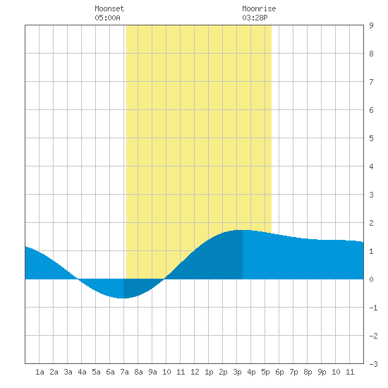 DOW Barge Canal tide chart for Sunday, December 24, 2023