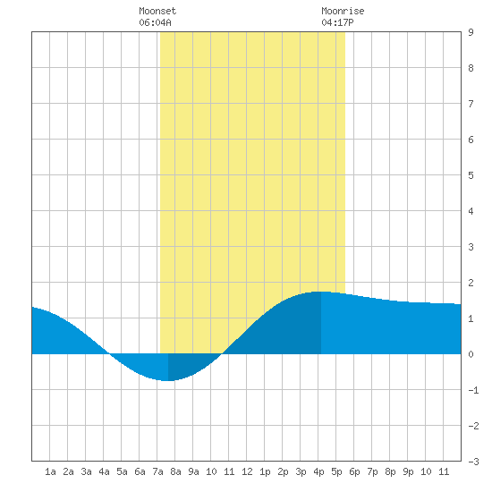 DOW Barge Canal tide chart for Monday, December 25, 2023