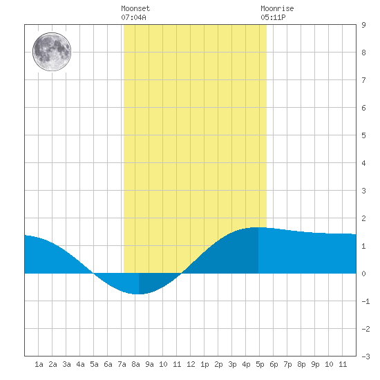 DOW Barge Canal tide chart for Tuesday, December 26, 2023