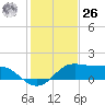DOW Barge Canal tide chart for Tuesday, December 26, 2023