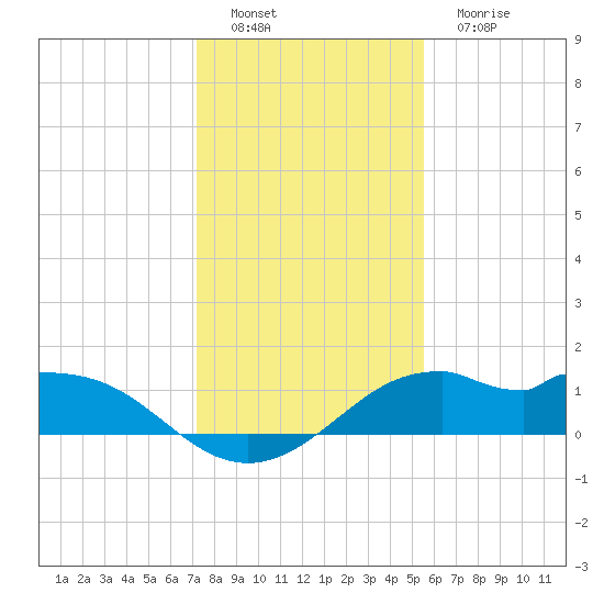DOW Barge Canal tide chart for Thursday, December 28, 2023