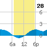 DOW Barge Canal tide chart for Thursday, December 28, 2023