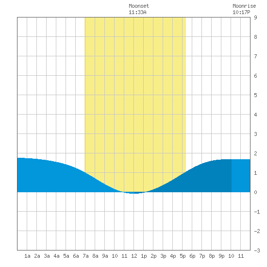 DOW Barge Canal tide chart for Saturday, December 2, 2023
