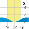 DOW Barge Canal tide chart for Saturday, December 2, 2023