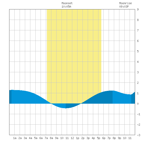 DOW Barge Canal tide chart for Saturday, December 30, 2023