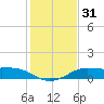 DOW Barge Canal tide chart for Sunday, December 31, 2023