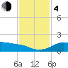 DOW Barge Canal tide chart for Monday, December 4, 2023
