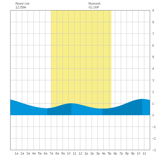 DOW Barge Canal tide chart for Wednesday, December 6, 2023