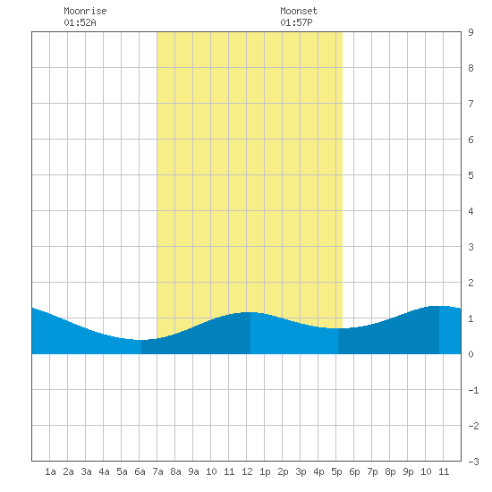 DOW Barge Canal tide chart for Thursday, December 7, 2023