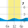 DOW Barge Canal tide chart for Thursday, December 7, 2023