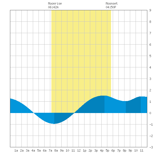 DOW Barge Canal tide chart for Wednesday, January 10, 2024
