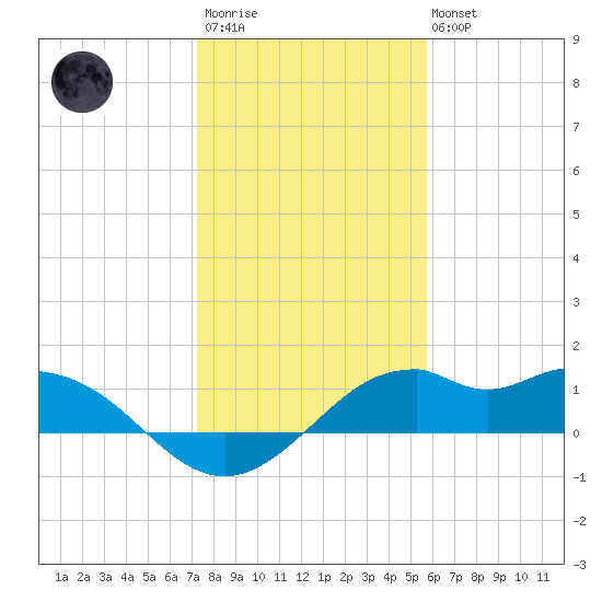 DOW Barge Canal tide chart for Thursday, January 11, 2024