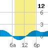 DOW Barge Canal tide chart for Friday, January 12, 2024