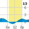 DOW Barge Canal tide chart for Saturday, January 13, 2024