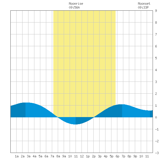 DOW Barge Canal tide chart for Sunday, January 14, 2024