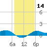 DOW Barge Canal tide chart for Sunday, January 14, 2024