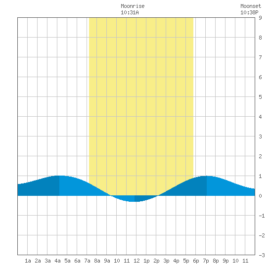DOW Barge Canal tide chart for Monday, January 15, 2024