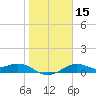DOW Barge Canal tide chart for Monday, January 15, 2024