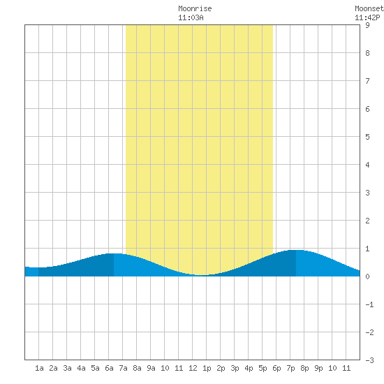 DOW Barge Canal tide chart for Tuesday, January 16, 2024