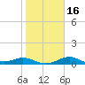 DOW Barge Canal tide chart for Tuesday, January 16, 2024