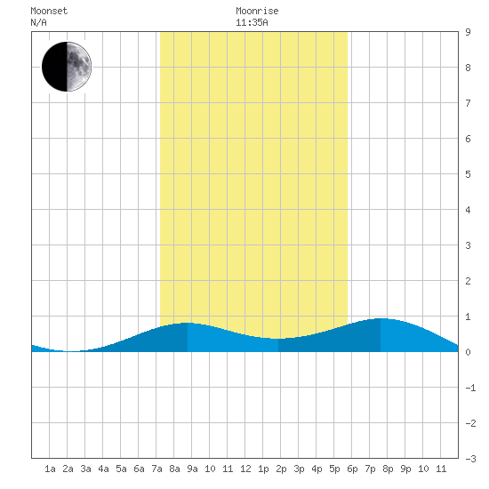 DOW Barge Canal tide chart for Wednesday, January 17, 2024