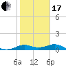 DOW Barge Canal tide chart for Wednesday, January 17, 2024
