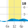DOW Barge Canal tide chart for Thursday, January 18, 2024