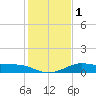 DOW Barge Canal tide chart for Monday, January 1, 2024