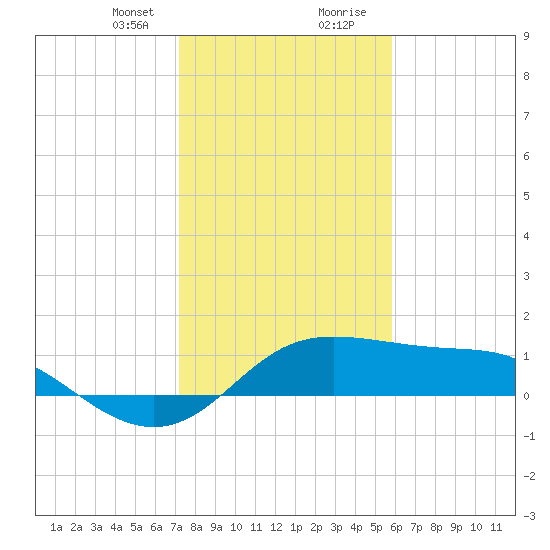 DOW Barge Canal tide chart for Sunday, January 21, 2024