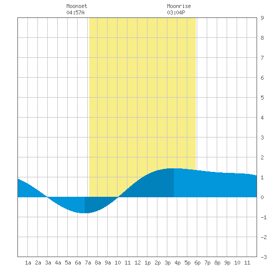 DOW Barge Canal tide chart for Monday, January 22, 2024