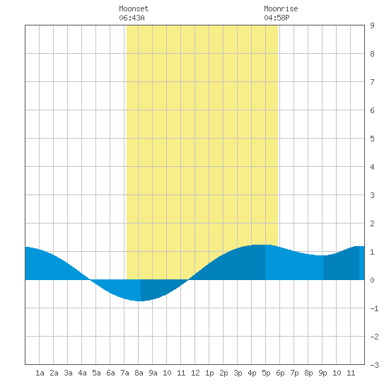 DOW Barge Canal tide chart for Wednesday, January 24, 2024