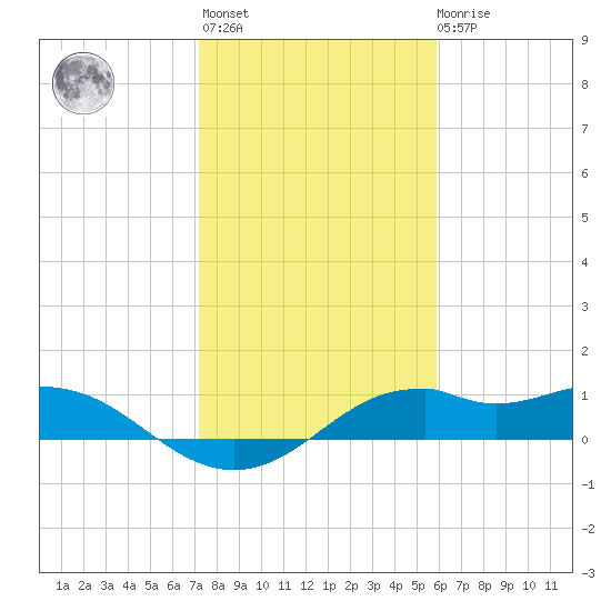 DOW Barge Canal tide chart for Thursday, January 25, 2024