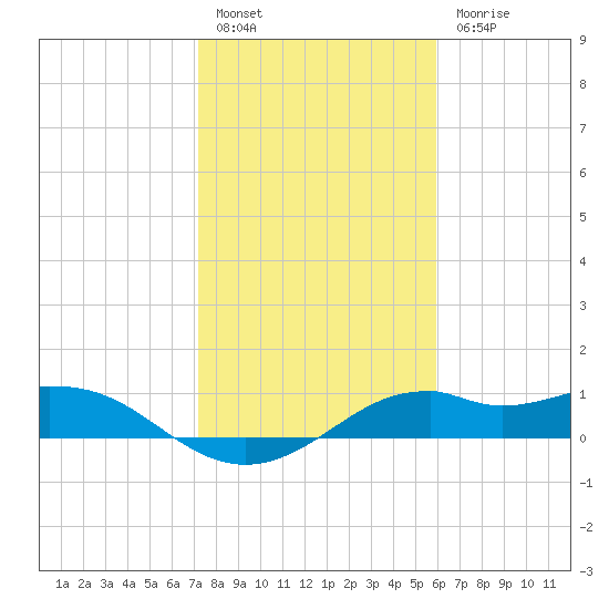 DOW Barge Canal tide chart for Friday, January 26, 2024