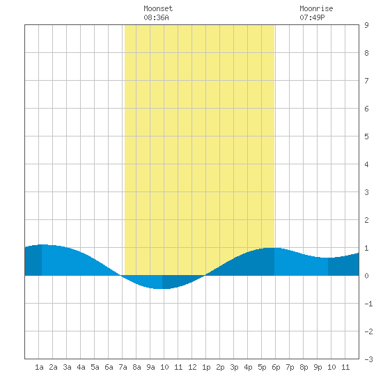 DOW Barge Canal tide chart for Saturday, January 27, 2024