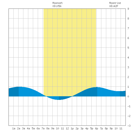 DOW Barge Canal tide chart for Sunday, January 28, 2024
